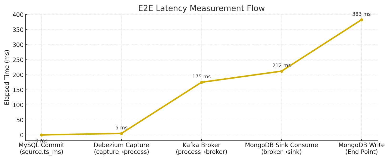 E2E Latency Measurement Flow
